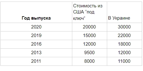 В США и в Украине: сравнение цен на ТОП-5 популярных авто (ФОТО)