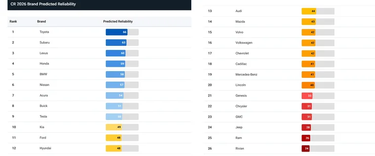 Toyota і не тільки: американські експерти визначили найнадійніші авто сучасності (ФОТО)