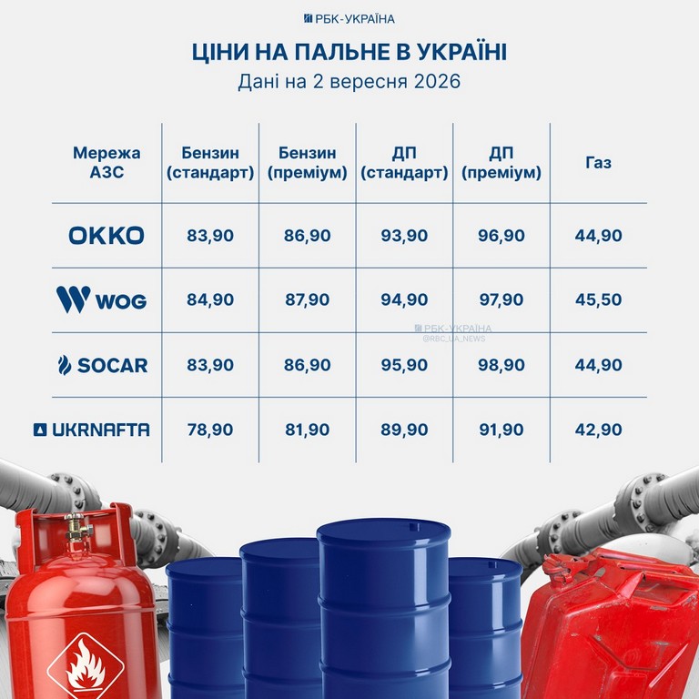 Пальне в Україні подорожчало: скільки тепер коштують бензин, дизель і газ